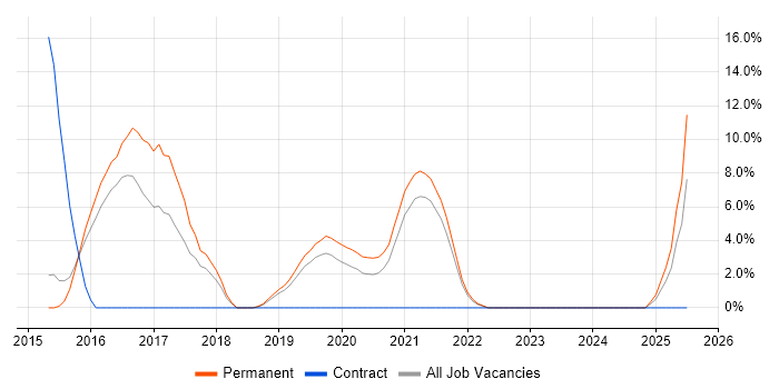 Job vacancy trend for Active Directory Federation Services in Huntingdon