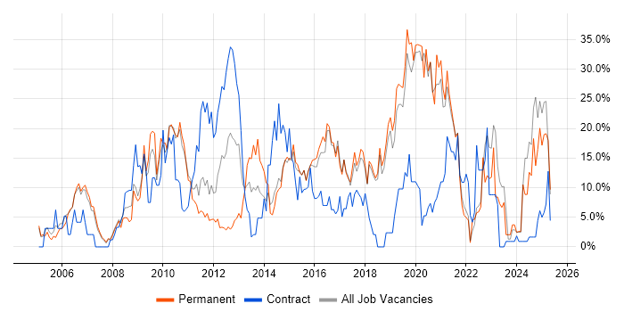 Job vacancy trend for Active Directory in Huntingdon Job vacancy trend for Active Directory in Huntingdon