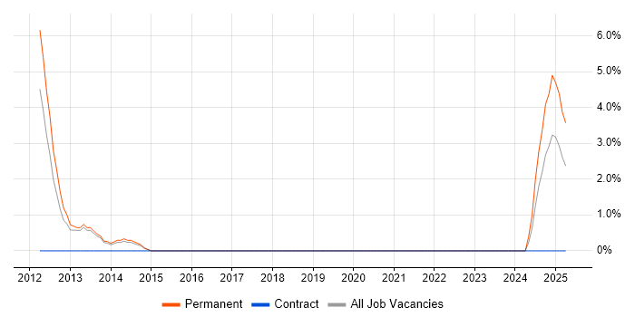 Job vacancy trend for Agile Project Manager in Huntingdon