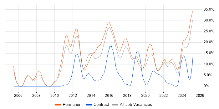 Job vacancy trend for Agile in Huntingdon Job vacancy trend for Agile in Huntingdon