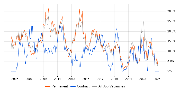 Job vacancy trend for Analyst in Huntingdon Job vacancy trend for Analyst in Huntingdon
