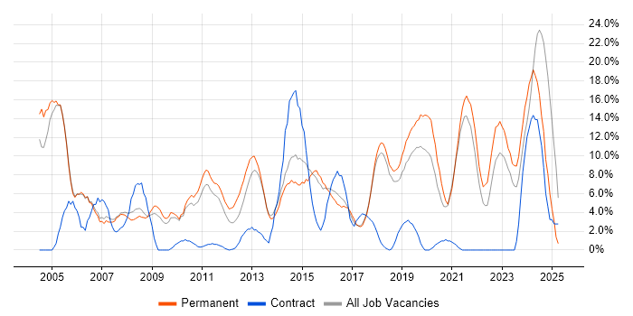 Job vacancy trend for Analytical Skills in Huntingdon Job vacancy trend for Analytical Skills in Huntingdon