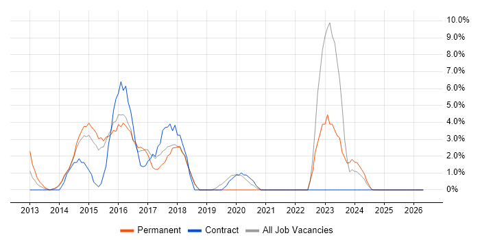 Android job vacancy trend in Huntingdon