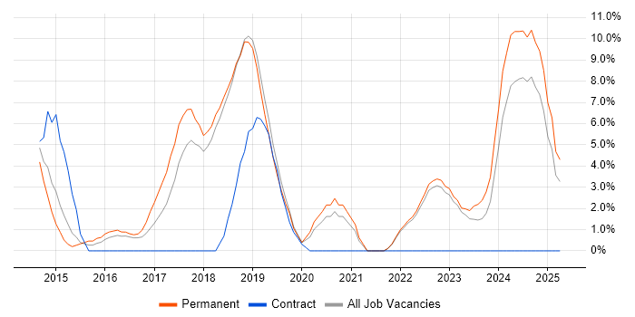 Job vacancy trend for AngularJS in Huntingdon Job vacancy trend for AngularJS in Huntingdon