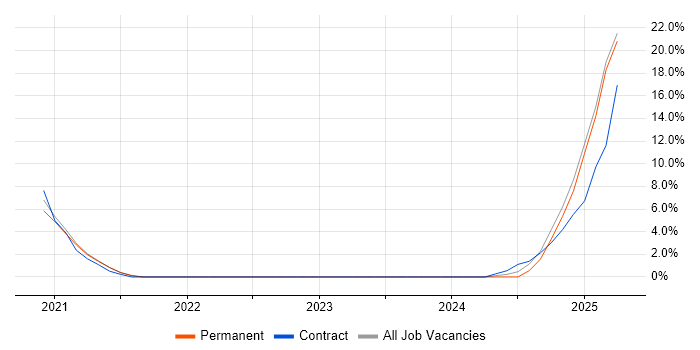 Job vacancy trend for Ansible in Huntingdon Job vacancy trend for Ansible in Huntingdon