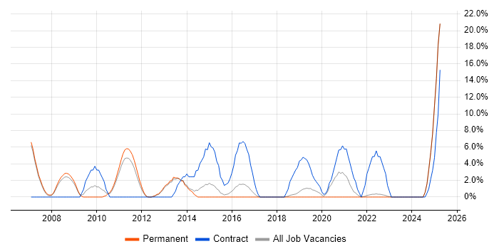 Job vacancy trend for Apache in Huntingdon Job vacancy trend for Apache in Huntingdon