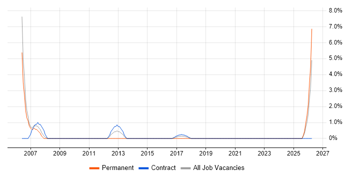 Applications Specialist job vacancy trend in Huntingdon