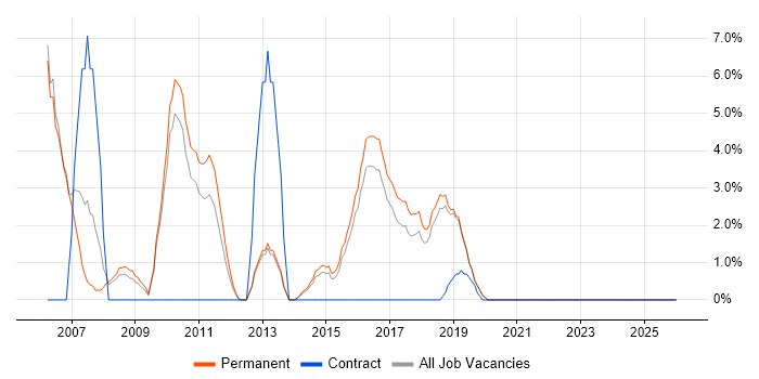 Applications Support job vacancy trend in Huntingdon