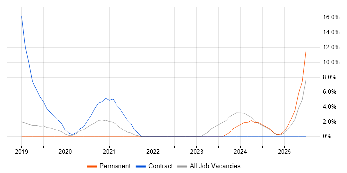 Job vacancy trend for Artificial Intelligence in Huntingdon Job vacancy trend for Artificial Intelligence in Huntingdon