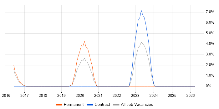 ASP.NET Core job vacancy trend in Huntingdon