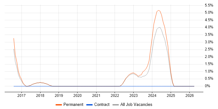 ASP.NET Web API job vacancy trend in Huntingdon