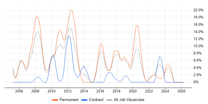 ASP.NET job vacancy trend in Huntingdon