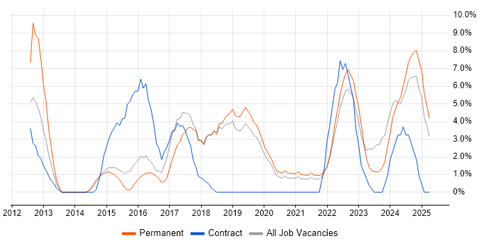 Job vacancy trend for AWS in Huntingdon Job vacancy trend for AWS in Huntingdon