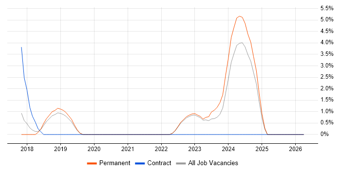 Azure Cosmos DB job vacancy trend in Huntingdon