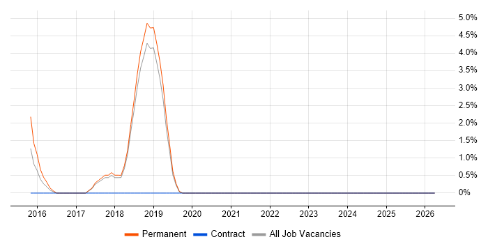 Azure SQL Database job vacancy trend in Huntingdon