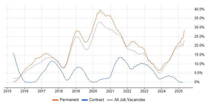 Job vacancy trend for Azure in Huntingdon Job vacancy trend for Azure in Huntingdon