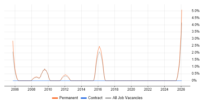 Banking job vacancy trend in Huntingdon