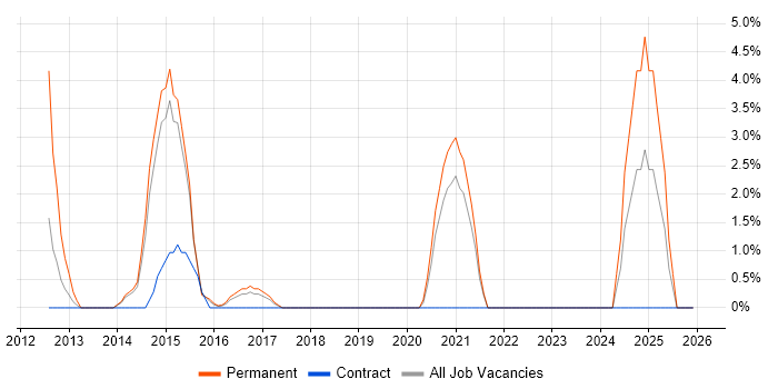Bash job vacancy trend in Huntingdon