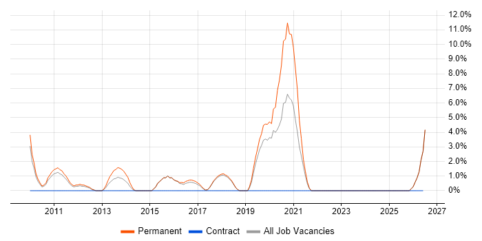 BGP job vacancy trend in Huntingdon