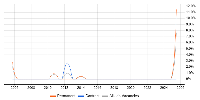 Job vacancy trend for Budgeting in Huntingdon