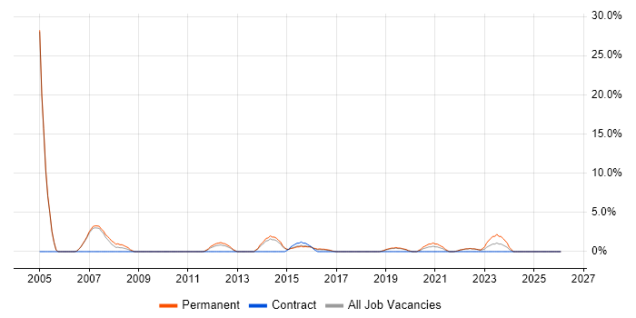 Business Development job vacancy trend in Huntingdon