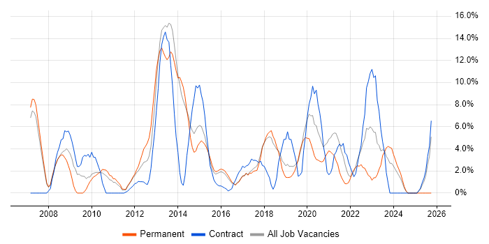 Business Intelligence job vacancy trend in Huntingdon