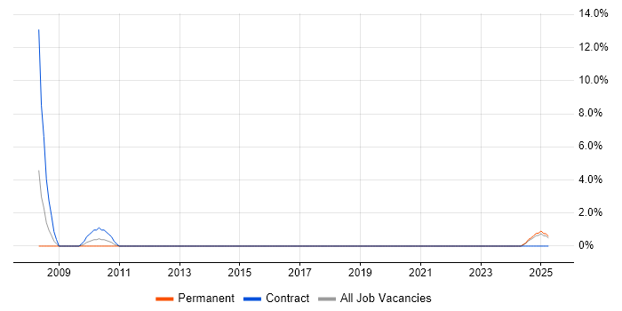 Job vacancy trend for Business Process Modelling in Huntingdon