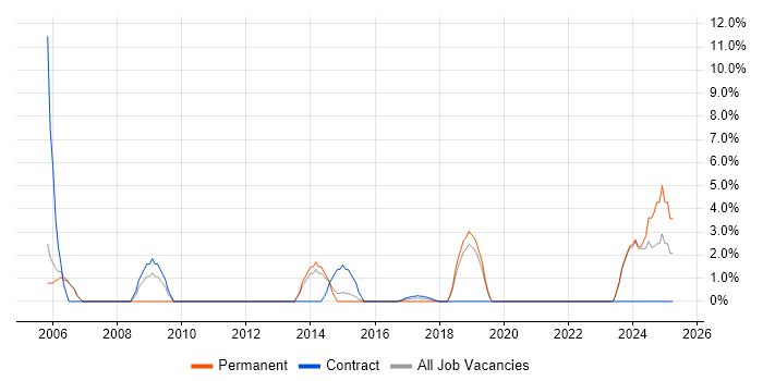 Job vacancy trend for CAD in Huntingdon