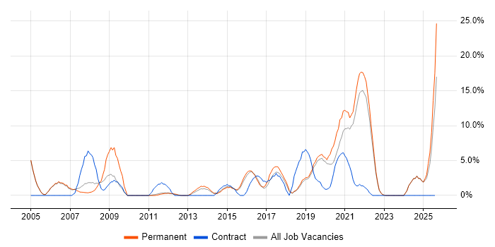Job vacancy trend for CCNA in Huntingdon