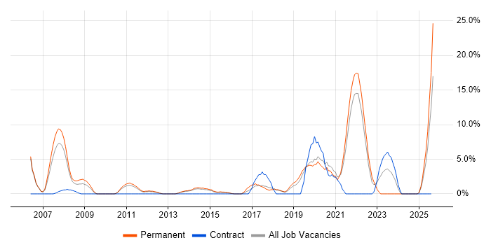 Job vacancy trend for CCNP in Huntingdon