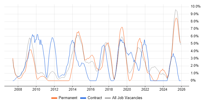 Change Management job vacancy trend in Huntingdon