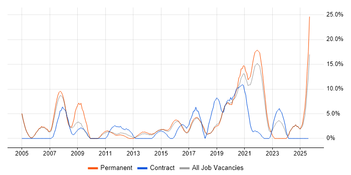 Job vacancy trend for Cisco Certification in Huntingdon