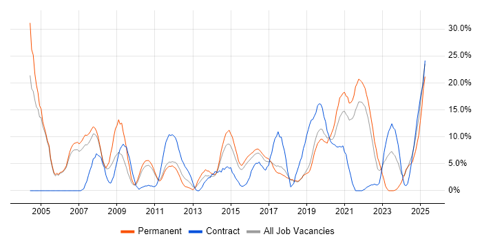 Job vacancy trend for Cisco in Huntingdon Job vacancy trend for Cisco in Huntingdon