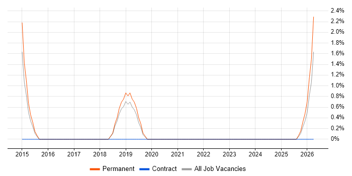 Cloud Engineer job vacancy trend in Huntingdon