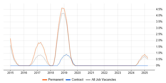 Job vacancy trend for Code Quality in Huntingdon