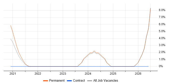 Collaborative Culture job vacancy trend in Huntingdon