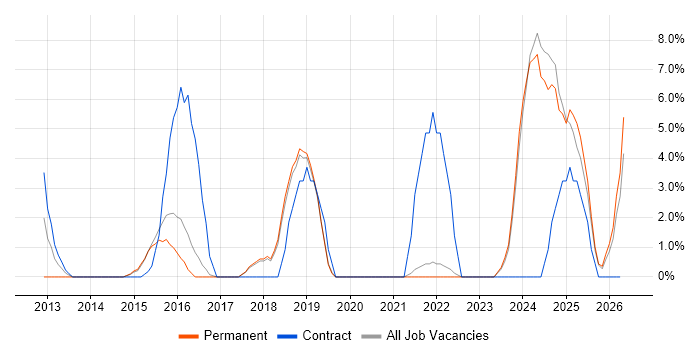Collaborative Working job vacancy trend in Huntingdon