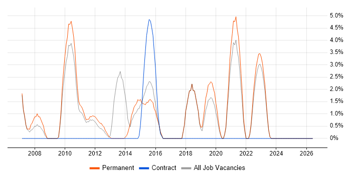 Commercial Awareness job vacancy trend in Huntingdon