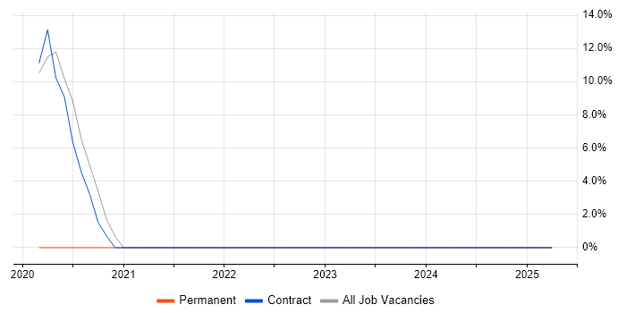 Job vacancy trend for Community of Practice in Huntingdon Job vacancy trend for Community of Practice in Huntingdon