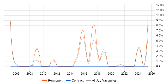 Job vacancy trend for Computer Science Degree in Huntingdon