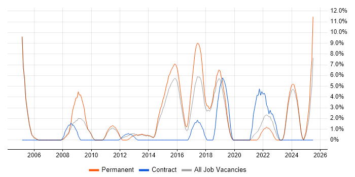 Job vacancy trend for Computer Science in Huntingdon