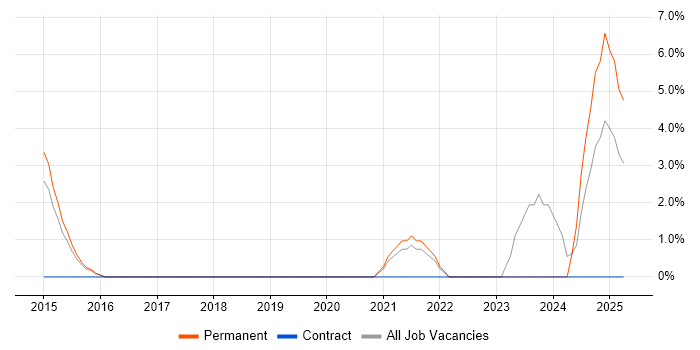 Job vacancy trend for Containerisation in Huntingdon Job vacancy trend for Containerisation in Huntingdon
