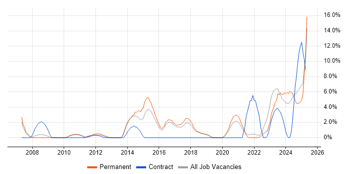Job vacancy trend for Continuous Improvement in Huntingdon
