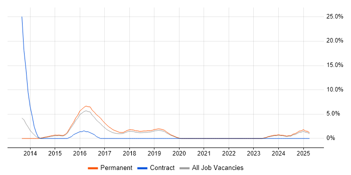 Job vacancy trend for Continuous Integration in Huntingdon Job vacancy trend for Continuous Integration in Huntingdon