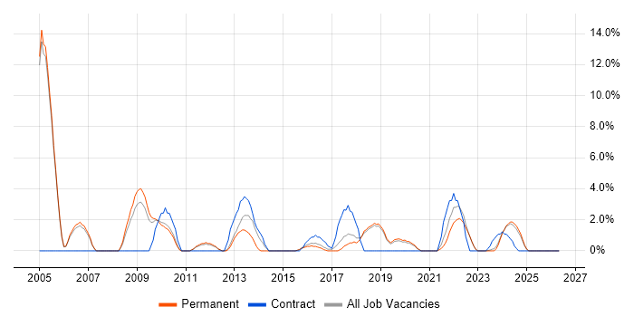 Coordinator job vacancy trend in Huntingdon