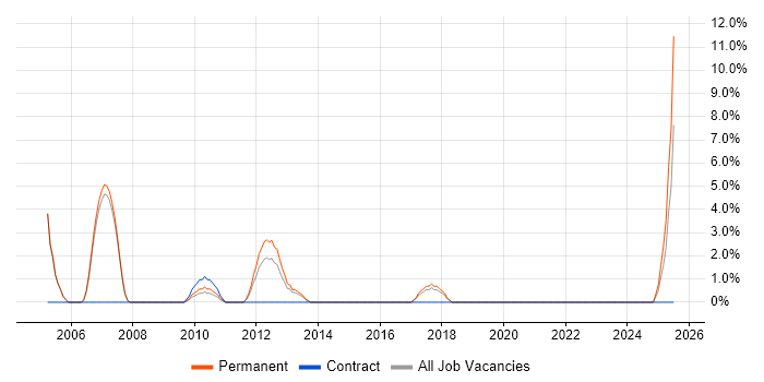 Job vacancy trend for Cost Control in Huntingdon Job vacancy trend for Cost Control in Huntingdon
