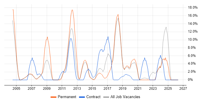 CRM job vacancy trend in Huntingdon