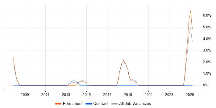 Job vacancy trend for C# Software Engineer in Huntingdon Job vacancy trend for C# Software Engineer in Huntingdon