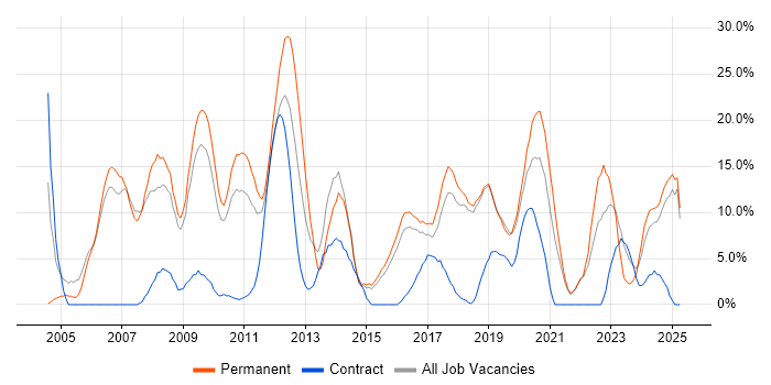 Job vacancy trend for C# in Huntingdon Job vacancy trend for C# in Huntingdon