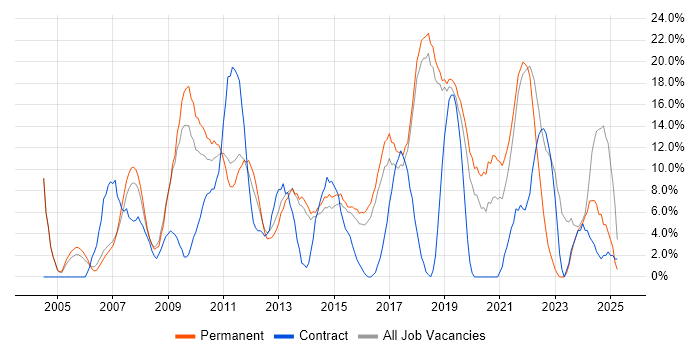 Job vacancy trend for Customer Service in Huntingdon Job vacancy trend for Customer Service in Huntingdon